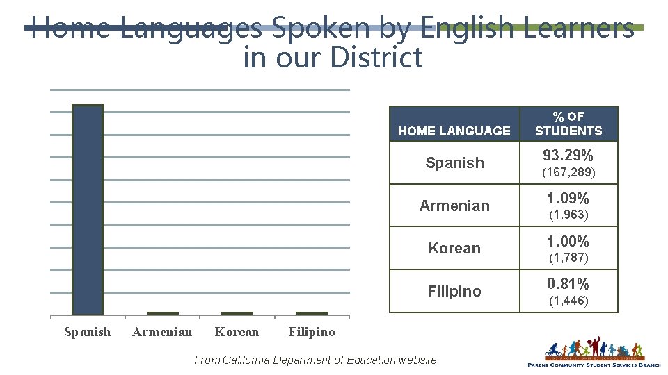 Home Languages Spoken by English Learners in our District HOME LANGUAGE Spanish Armenian Korean