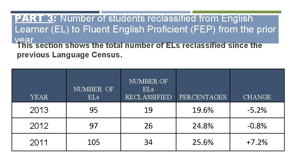 PART 3: Number of students reclassified from English Learner (EL) to Fluent English Proficient