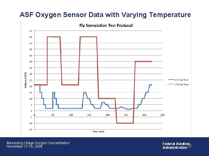 ASF Oxygen Sensor Data with Varying Temperature Measuring Ullage Oxygen Concentration November 17 -18,