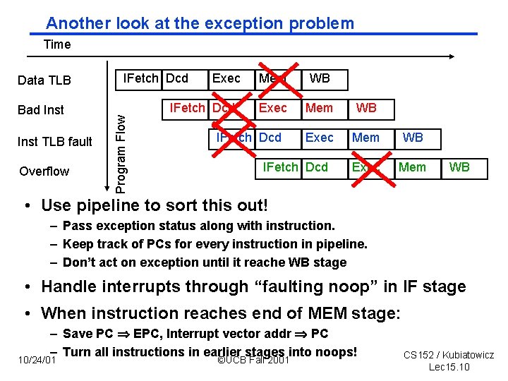 Another look at the exception problem Time Bad Inst TLB fault Overflow IFetch Dcd
