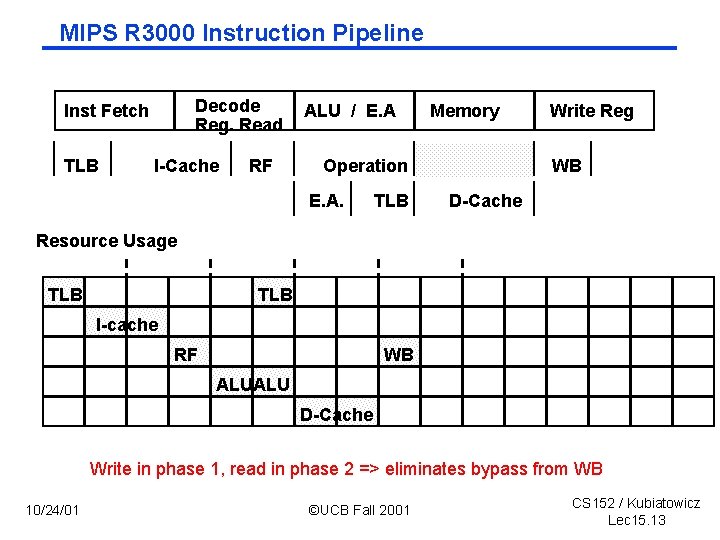 MIPS R 3000 Instruction Pipeline Decode Reg. Read Inst Fetch TLB I Cache RF