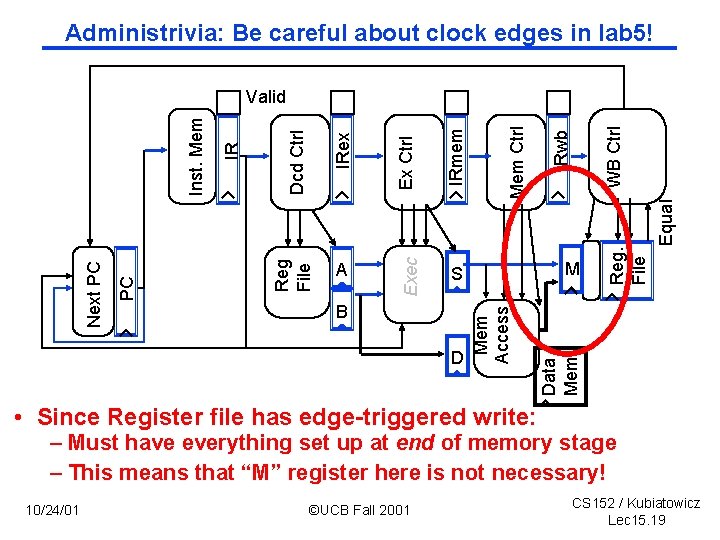 Administrivia: Be careful about clock edges in lab 5! D Reg. File Data Mem