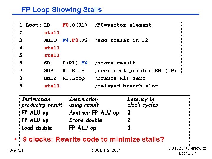FP Loop Showing Stalls 1 Loop: LD F 0, 0(R 1) 2 stall 3