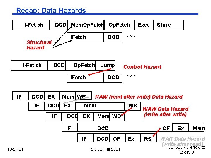 Recap: Data Hazards I Fet ch DCD Mem. Op. Fetch IFetch Structural Hazard I