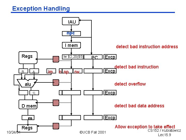 Exception Handling IAU npc I mem Regs B A detect bad instruction address lw