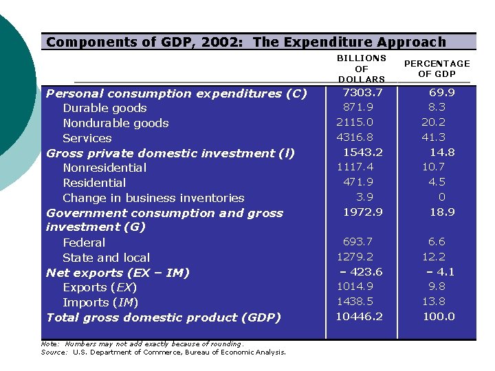 Components of GDP, 2002: The Expenditure Approach Personal consumption expenditures (C) Durable goods Nondurable