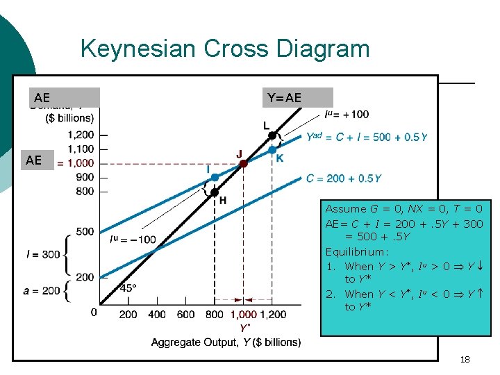 Keynesian Cross Diagram AE Y=AE AE Assume G = 0, NX = 0, T