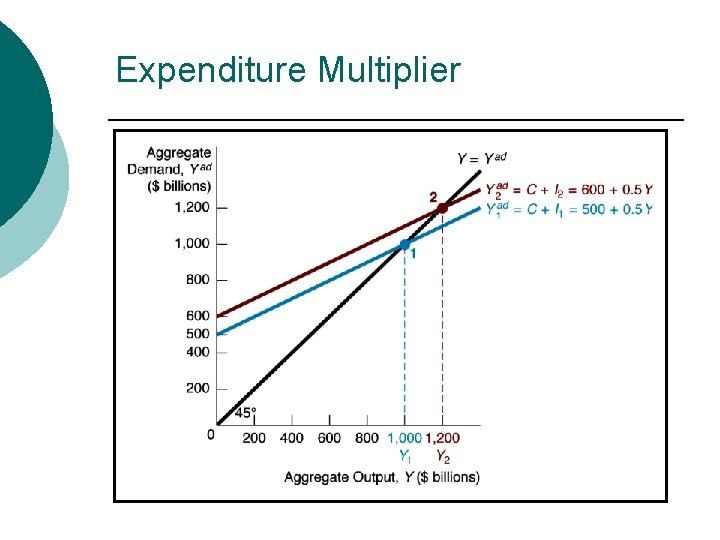 Expenditure Multiplier 