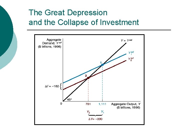 The Great Depression and the Collapse of Investment 