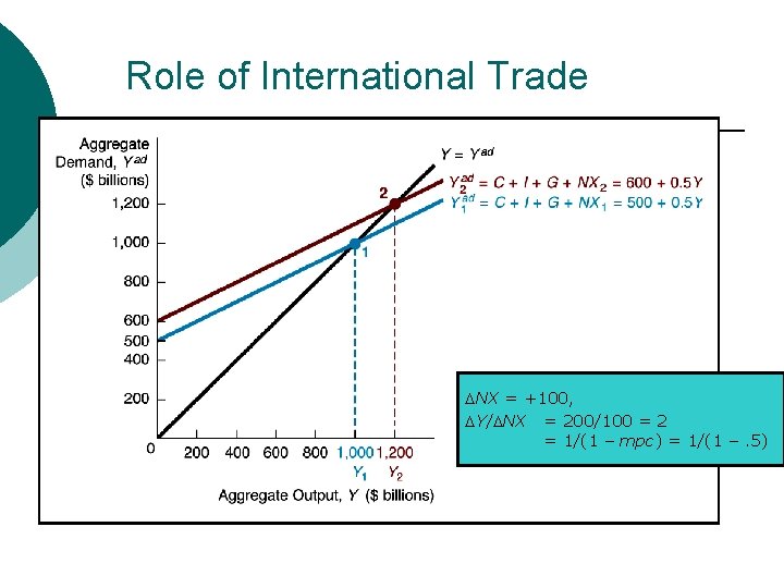 Role of International Trade NX = +100, Y/ NX = 200/100 = 2 =