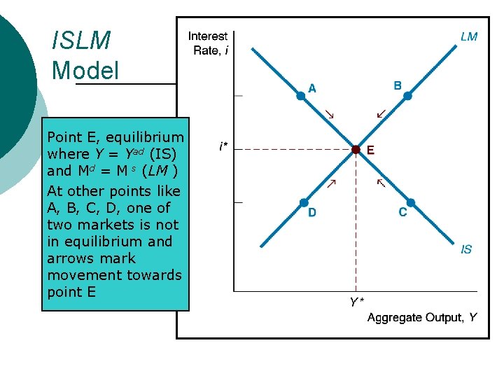 ISLM Model Point E, equilibrium where Y = Yad (IS) and Md = M