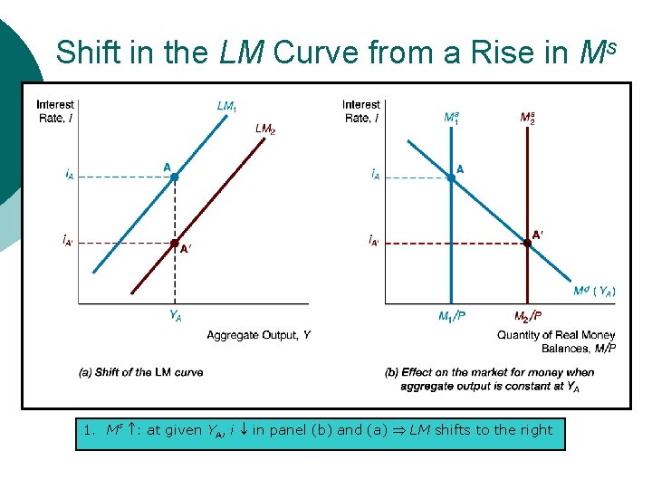 Shift in the LM Curve from a Rise in Ms 1. Ms : at