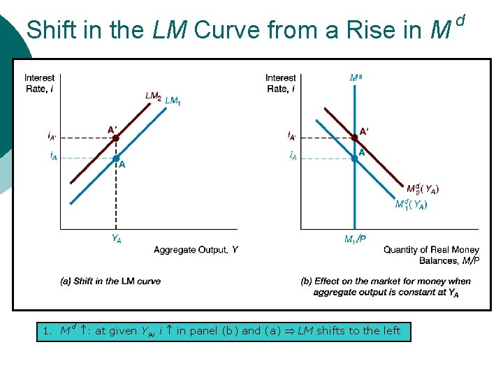 Shift in the LM Curve from a Rise in M 1. M d :