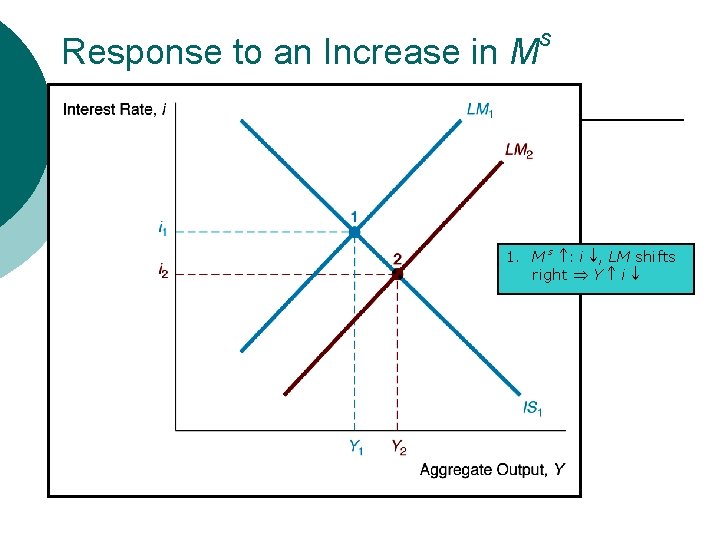 Response to an Increase in M s 1. M s : i , LM