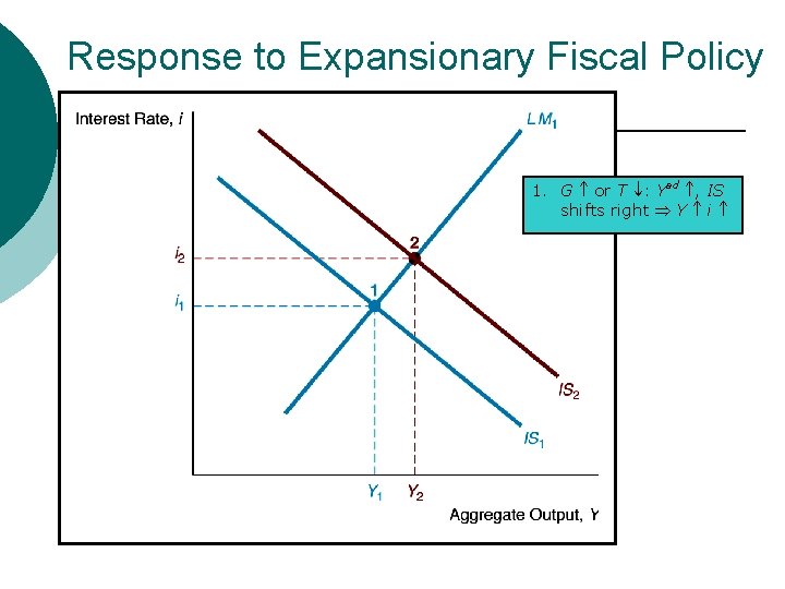 Response to Expansionary Fiscal Policy 1. G or T : Yad , IS shifts