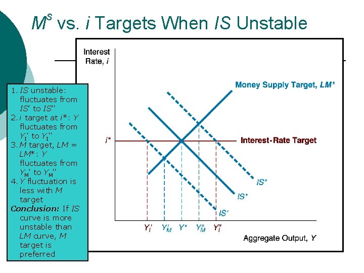 s M vs. i Targets When IS Unstable 1. IS unstable: fluctuates from IS'