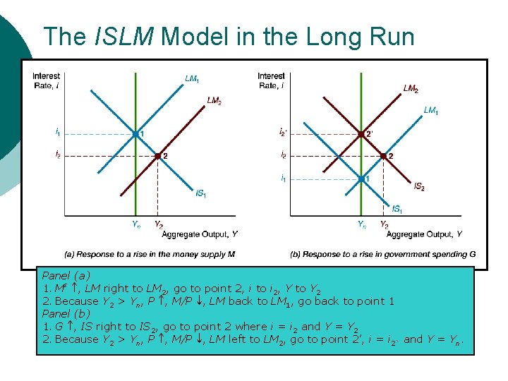 The ISLM Model in the Long Run Panel (a) 1. Ms , LM right