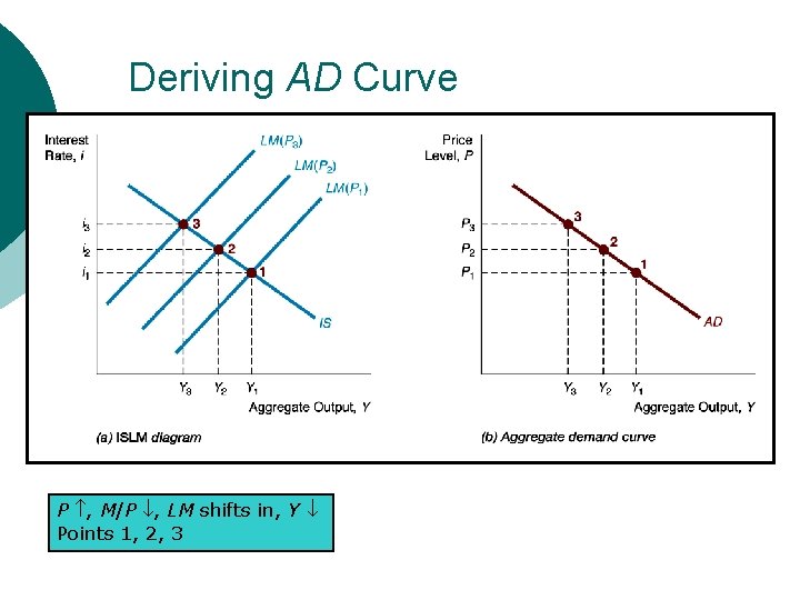 Deriving AD Curve P , M/P , LM shifts in, Y Points 1, 2,