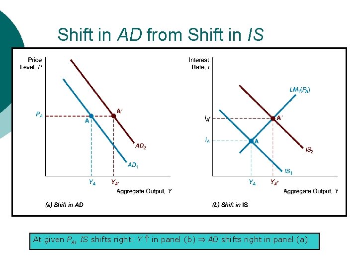 Shift in AD from Shift in IS At given PA, IS shifts right: Y