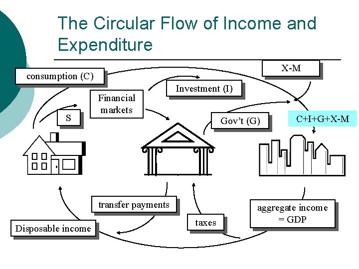 The Circular Flow of Income and Expenditure X-M consumption (C) S Financial markets Investment