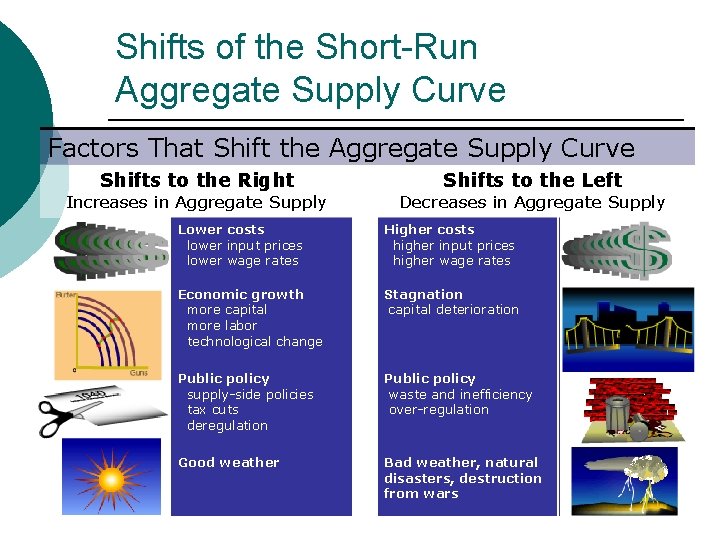 Shifts of the Short-Run Aggregate Supply Curve Factors That Shift the Aggregate Supply Curve