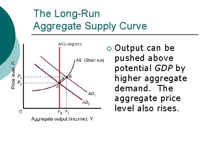 The Long-Run Aggregate Supply Curve ¡ Output can be pushed above potential GDP by