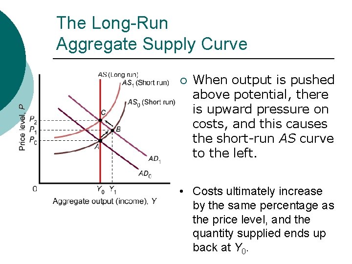The Long-Run Aggregate Supply Curve ¡ When output is pushed above potential, there is