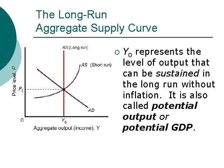 The Long-Run Aggregate Supply Curve ¡ Y 0 represents the level of output that