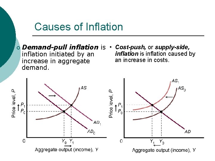 Causes of Inflation ¡ Demand-pull inflation is • Cost-push, or supply-side, inflation is inflation