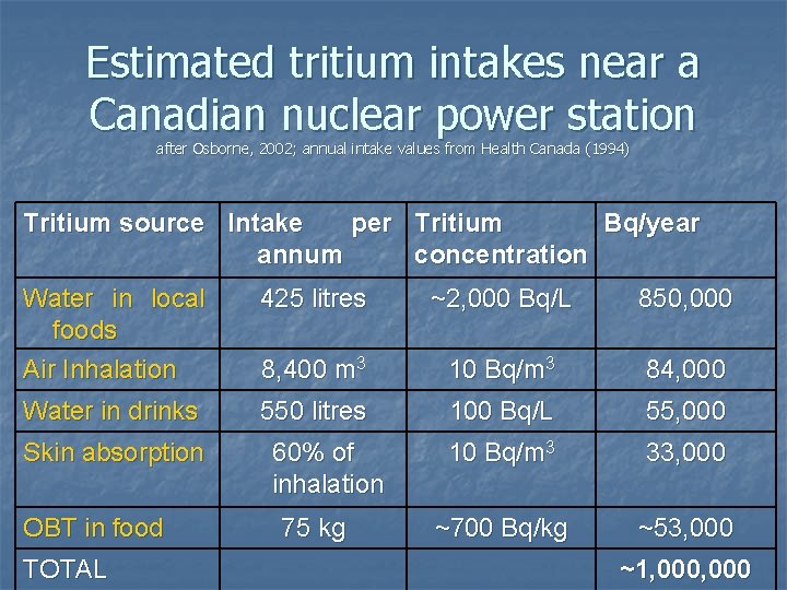 Estimated tritium intakes near a Canadian nuclear power station after Osborne, 2002; annual intake