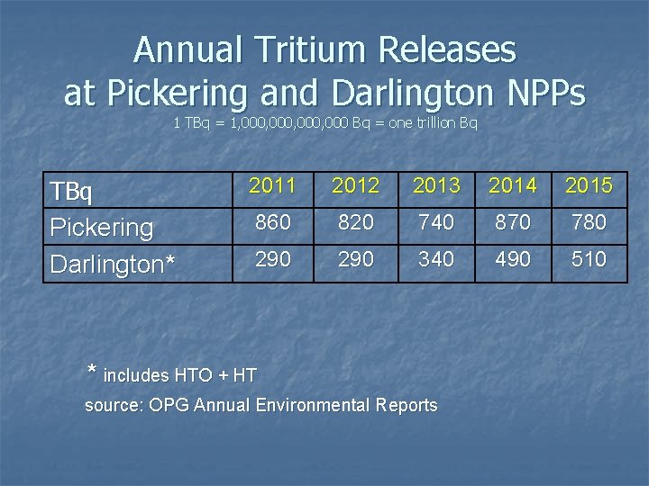 Annual Tritium Releases at Pickering and Darlington NPPs 1 TBq = 1, 000, 000