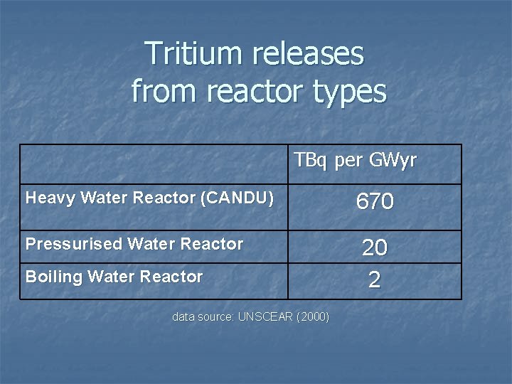 Tritium releases from reactor types TBq per GWyr Heavy Water Reactor (CANDU) Pressurised Water