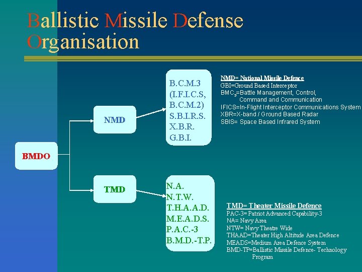 Ballistic Missile Defense Organisation NMD B. C. M. 3 (I. F. I. C. S,