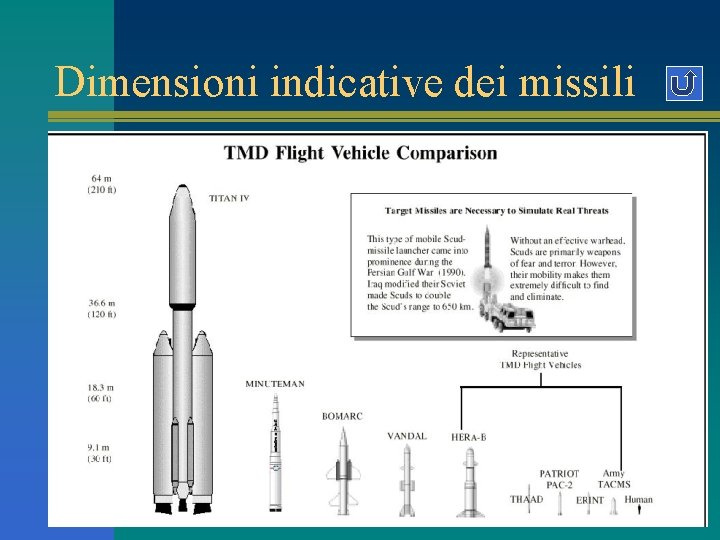 Dimensioni indicative dei missili 