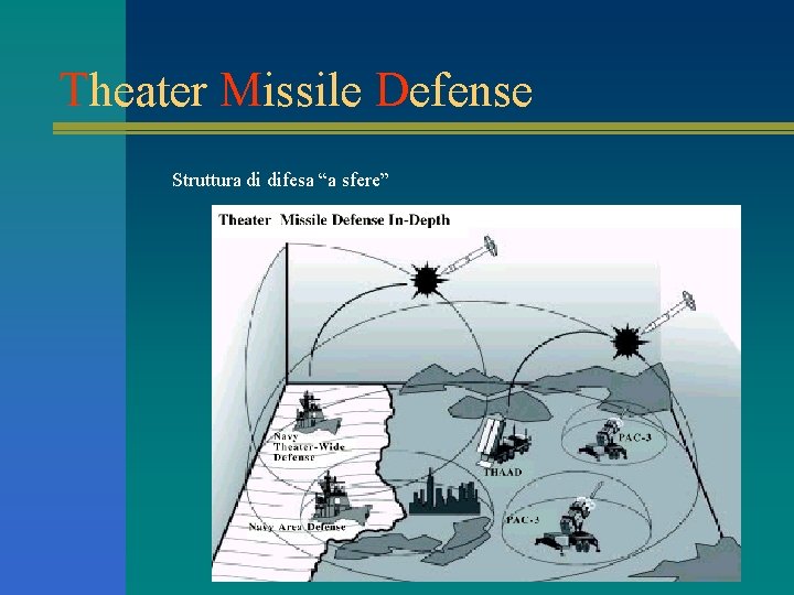 Theater Missile Defense Struttura di difesa “a sfere” 