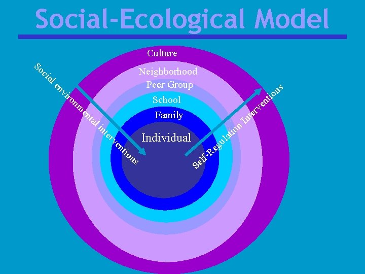 Social-Ecological Model So ci Culture al Neighborhood Peer Group School Family en vi ro