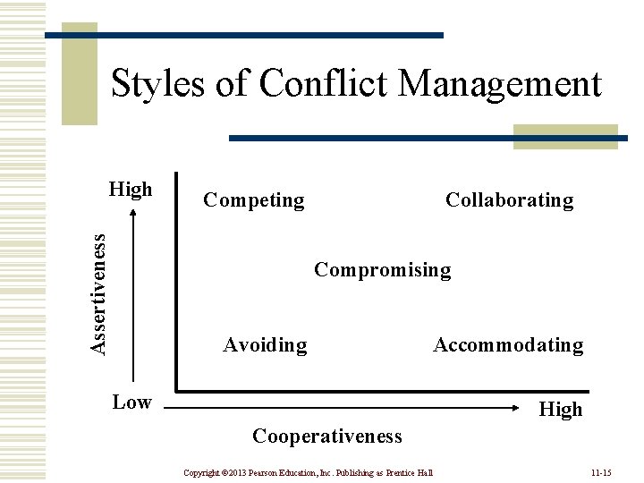 Styles of Conflict Management Assertiveness High Competing Collaborating Compromising Avoiding Accommodating Low High Cooperativeness