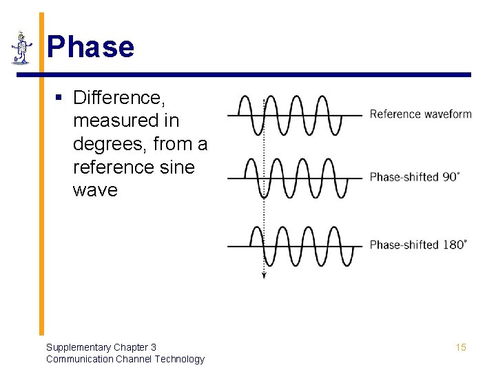 Phase § Difference, measured in degrees, from a reference sine wave Supplementary Chapter 3