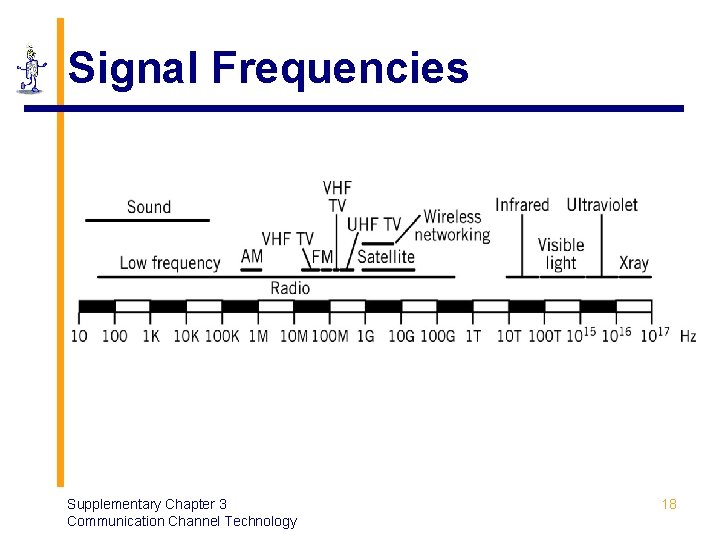 Signal Frequencies Supplementary Chapter 3 Communication Channel Technology 18 