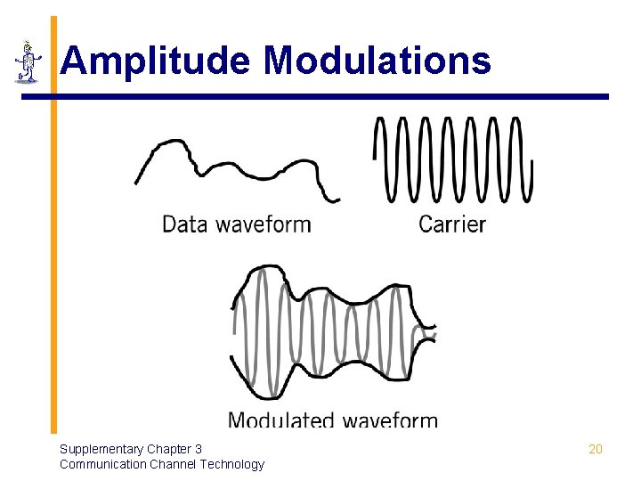 Amplitude Modulations Supplementary Chapter 3 Communication Channel Technology 20 