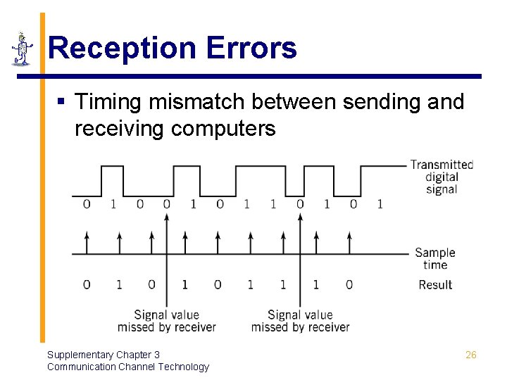 Reception Errors § Timing mismatch between sending and receiving computers Supplementary Chapter 3 Communication