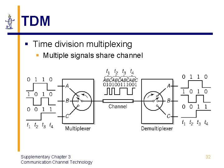 TDM § Time division multiplexing § Multiple signals share channel Supplementary Chapter 3 Communication