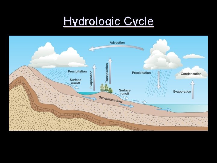 Hydrologic Cycle 