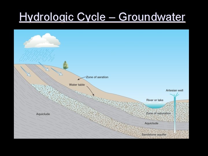 Hydrologic Cycle – Groundwater 