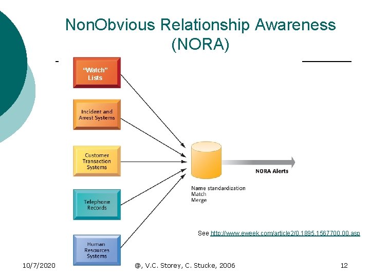 Non. Obvious Relationship Awareness (NORA) “Watch” Lists See http: //www. eweek. com/article 2/0, 1895,