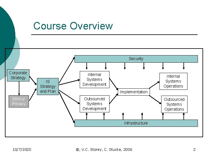 Course Overview Security Corporate Strategy Ethics/ Privacy IS Strategy and Plan Internal Systems Development
