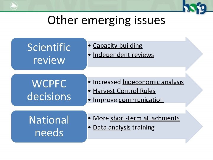 Other emerging issues Scientific review • Capacity building • Independent reviews WCPFC decisions •