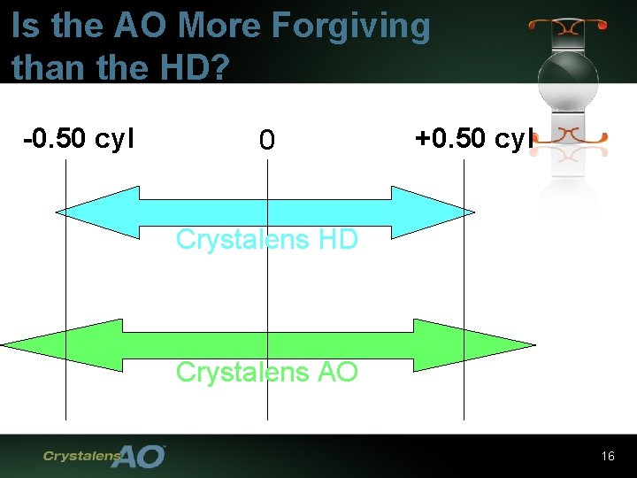 Is the AO More Forgiving than the HD? -0. 50 cyl 0 +0. 50