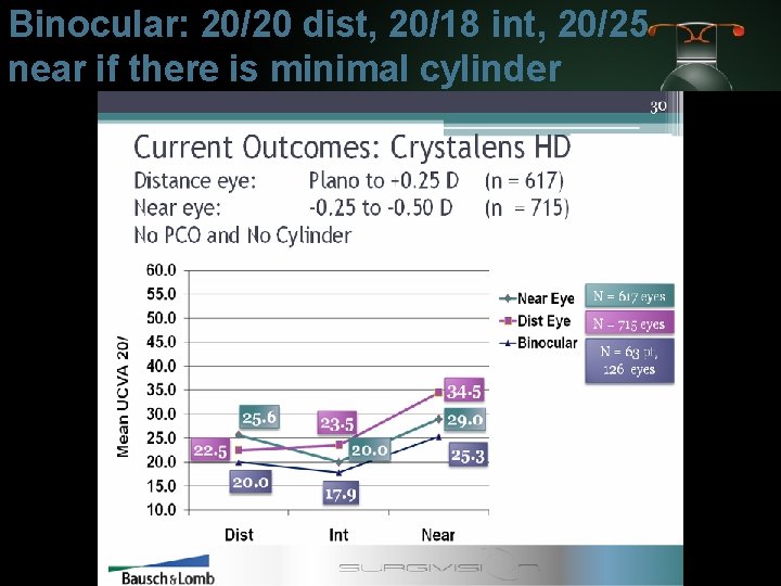 Binocular: 20/20 dist, 20/18 int, 20/25 near if there is minimal cylinder 6 