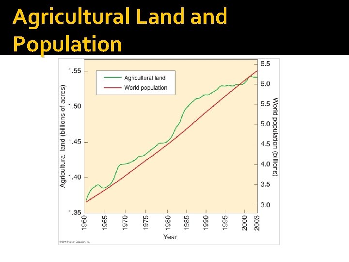 Agricultural Land Population 